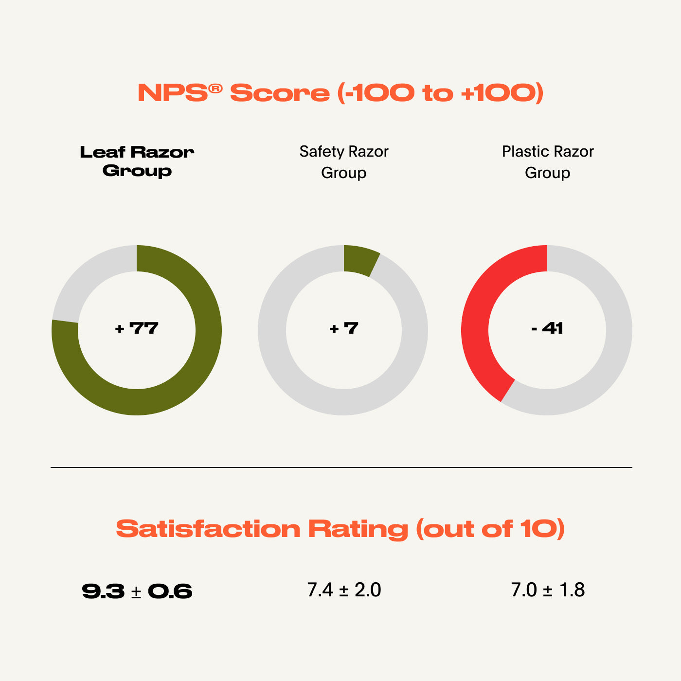 Graphic showing the satisfaction ratings from the razor study: Leaf Razor Group 9.3 / 10; Safety Razor Group: 7.4 / 10; Plastic-Razor Group 7 / 10